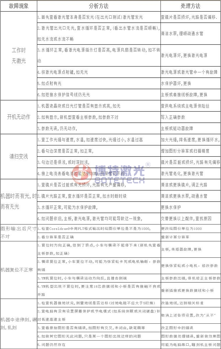 激光焊接、打標(biāo)設(shè)備常見故障維修方法