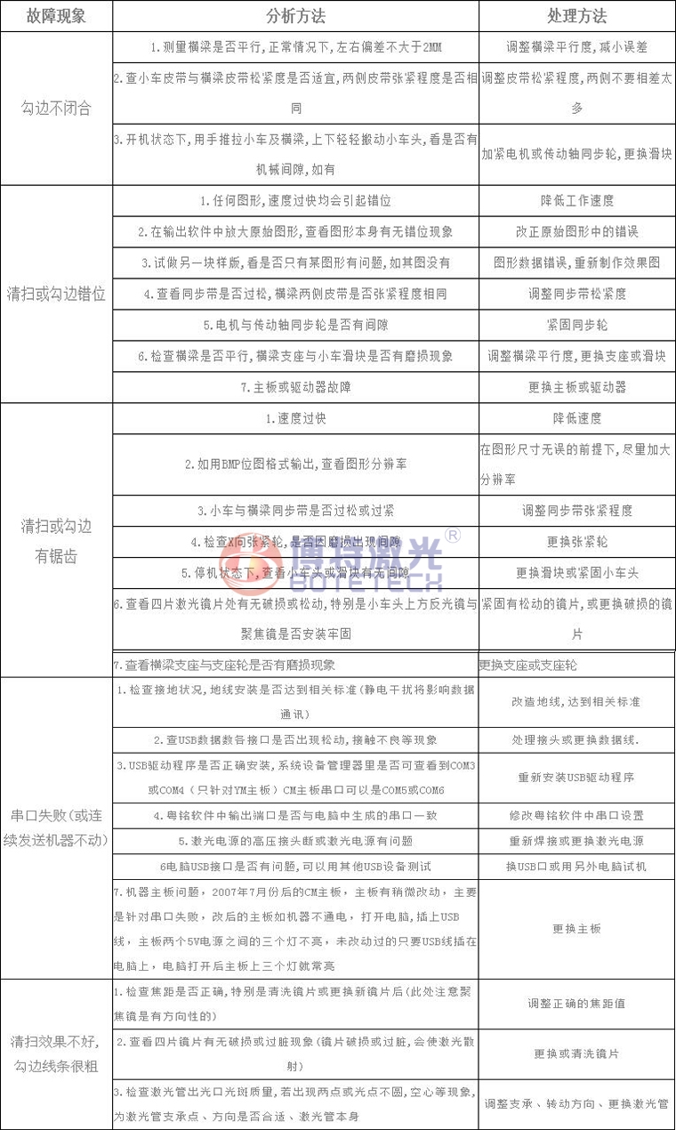 激光焊接、打標(biāo)設(shè)備常見故障維修方法