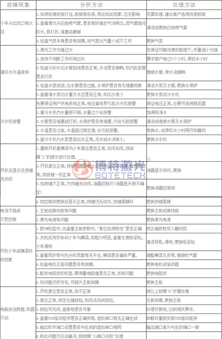 激光焊接、打標(biāo)設(shè)備常見故障維修方法