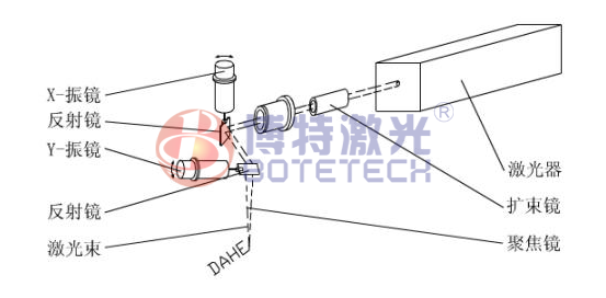 激光打標(biāo)機(jī)焦距測(cè)量示意圖