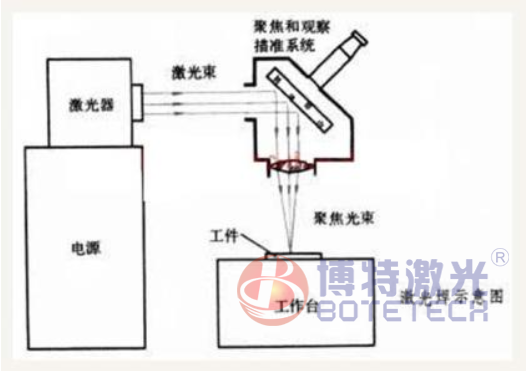 激光焊接技術(shù)圖紙