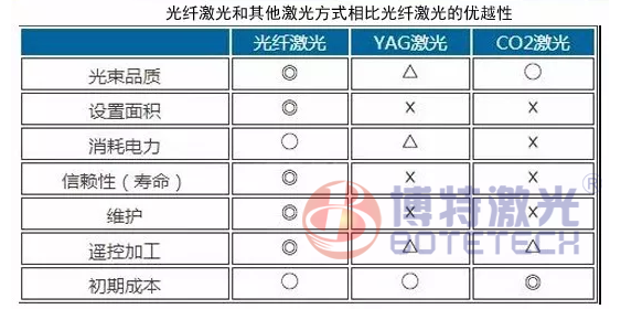 光纖激光打標機優(yōu)勢對此