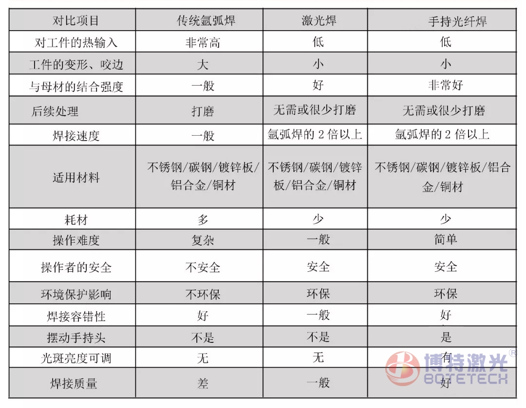 手持式激光焊接機參數(shù)標